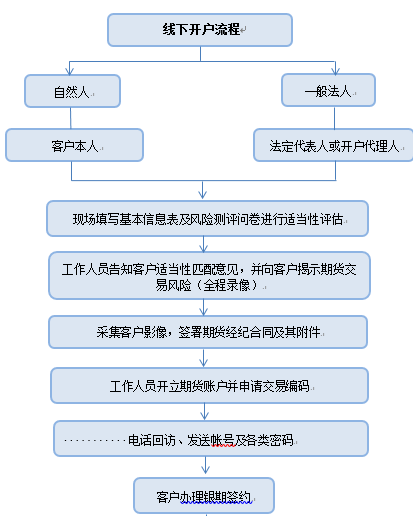 期貨投資者應(yīng)知應(yīng)會問答：開戶篇
